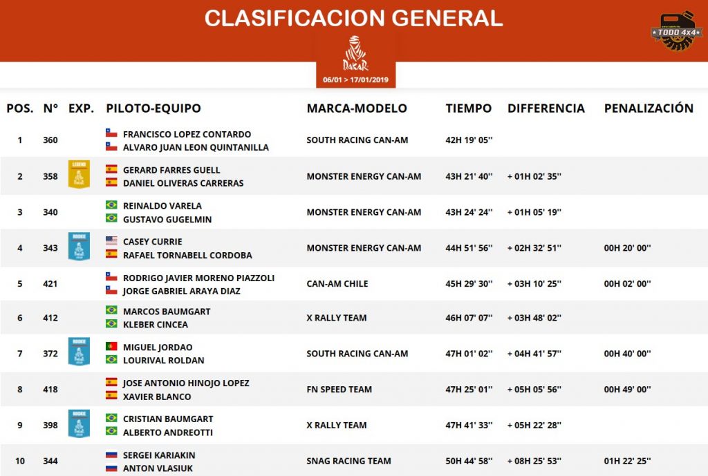 clasificacion-dakar-sxs