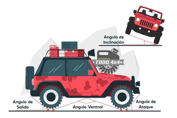 Angulos 4x4,  el ángulo de entrada o ataque, el ángulo de salida, el ángulo ventral y el ángulo de inclinación máxima